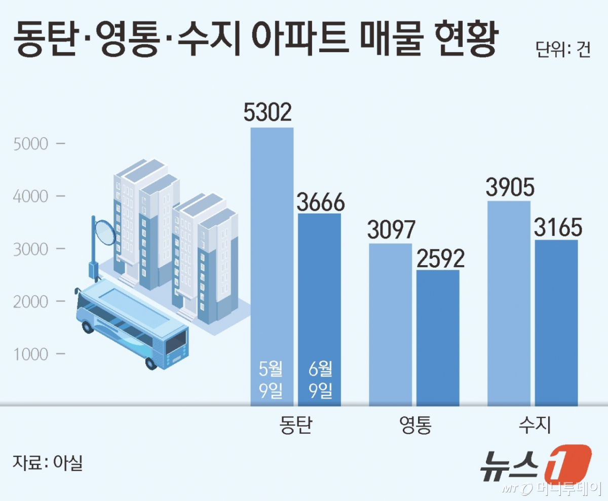 (서울=뉴스1) 김초희 디자이너 = 9일 부동산 빅데이터 플랫폼 아실에 따르면 화성 동탄구의 아파트 매물은 이날 기준 3666건으로, 한달전 5302건과 비교해 30.86% 줄었다. '셔세권'인 수원 영통(-16.31%)과 용인 수지(-18.95%)도 같은 기간 매물이 감소했다. Copyright © 뉴스1. All rights reserved. 무단 전재 및 재배포, AI학습 이용 금지. /사진=(서울=뉴스1) 김초희 디자이너
