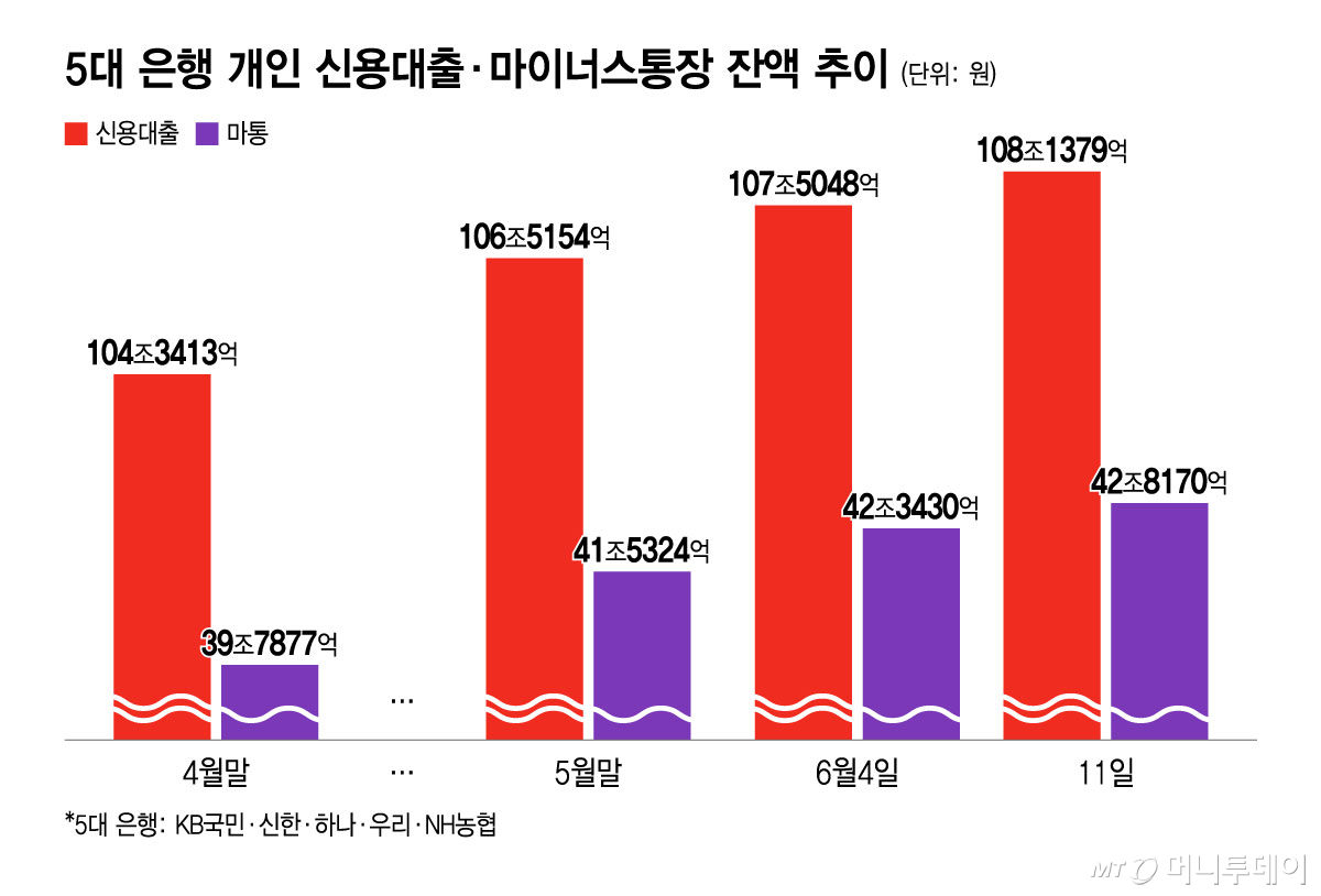 5대 은행 개인 신용대출·마이너스통장 잔액 추이/그래픽=윤선정
