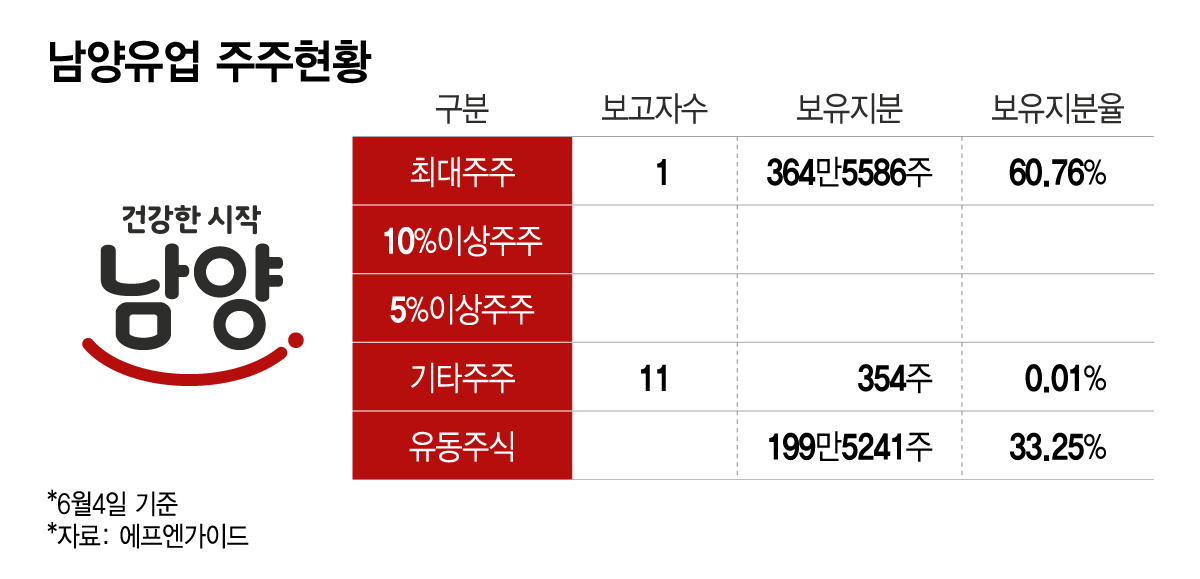 남양유업 주주현황/그래픽=이지혜