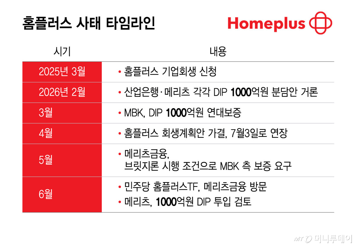 홈플러스 사태 타임라인/그래픽=윤선정