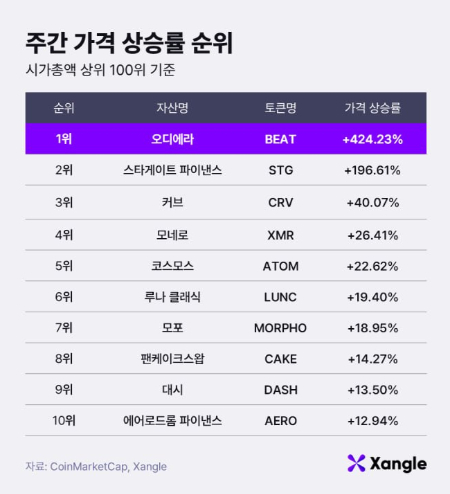 주간 가상자산 가격 상승률 순위(12일 오전 10시 기준)./사진제공=쟁글
