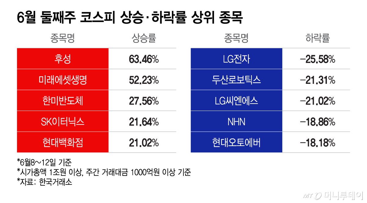 6월 둘째주 코스피 상승·하락률 상위 종목/그래픽=이지혜