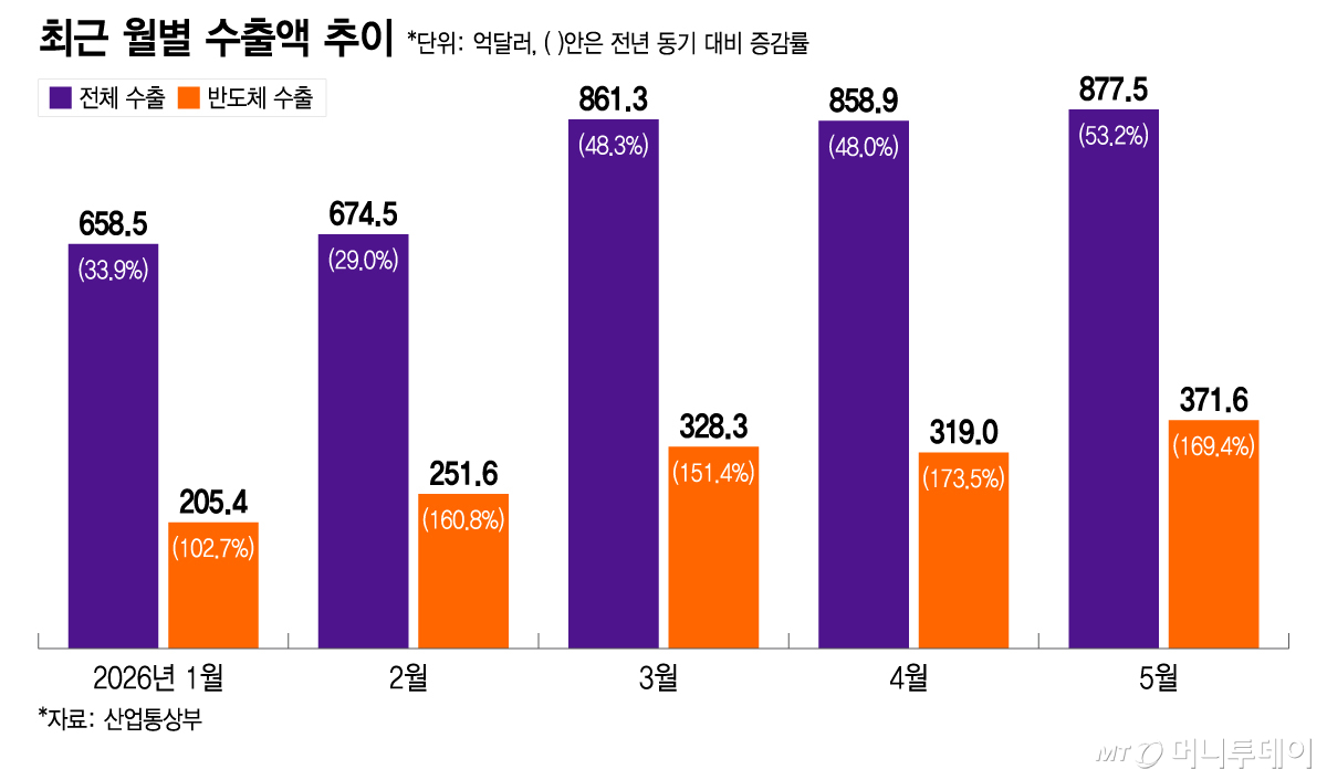 최근 월별 수출액 추이/그래픽=이지혜