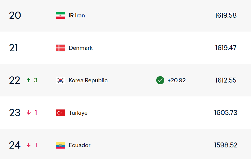 12일 체코전 승리 이후 22위로 순위가 오른 대한민국 축구 대표팀 FIFA 랭킹. /사진=FIFA 홈페이지 캡처
