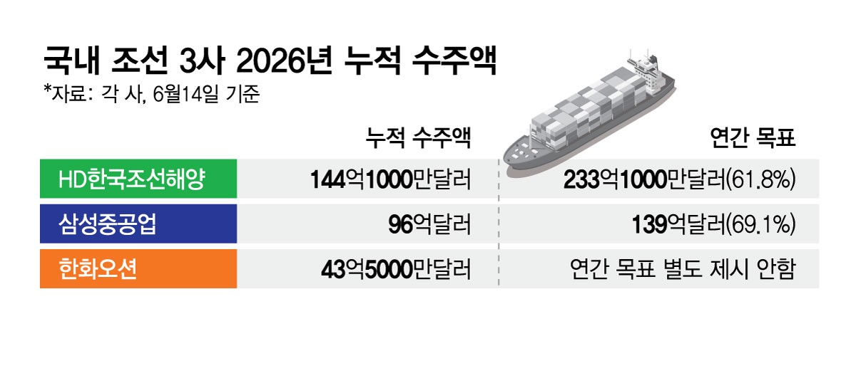 국내 조선 3사 2026년 누적 수주액/그래픽=김현정