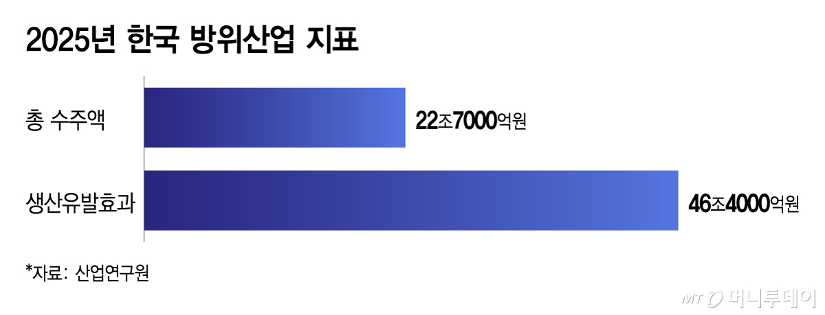 2025년 한국 방위산업 지표/그래픽=이지혜
