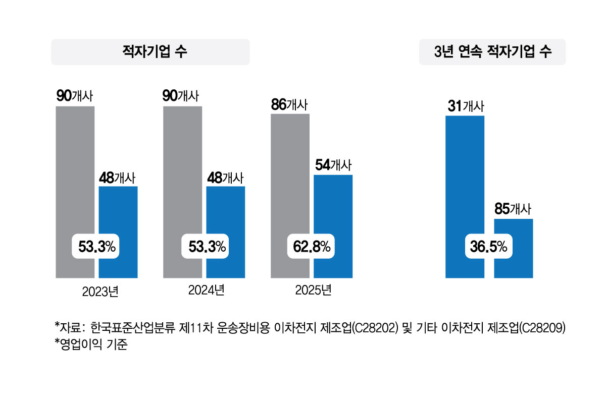 운송장비용 이차전지 제조업과 기타 이차전지 제조업으로 분류된 91개사 영업이익 추이./그래픽=김현정