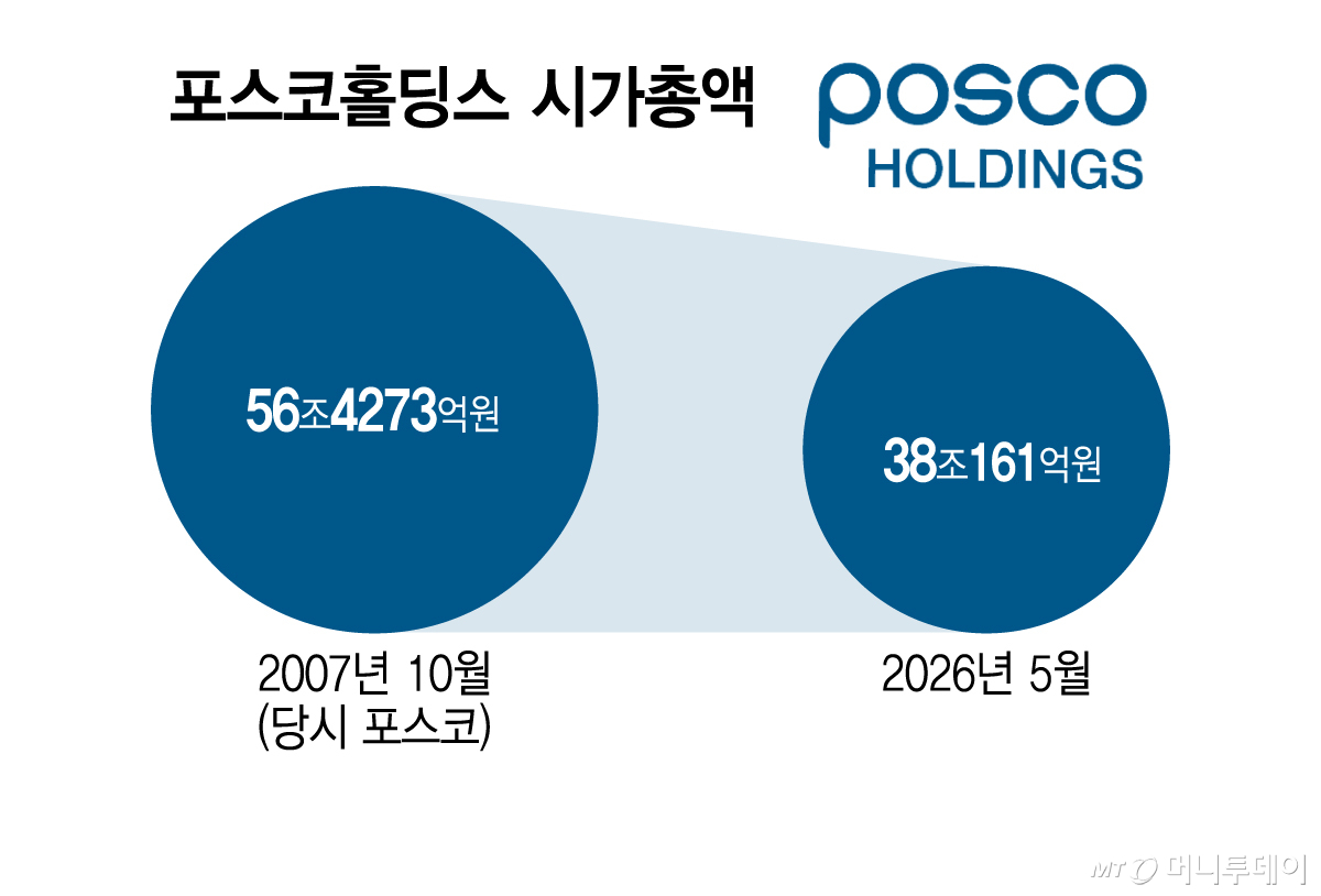 포스코홀딩스 시가총액/그래픽=김지영
