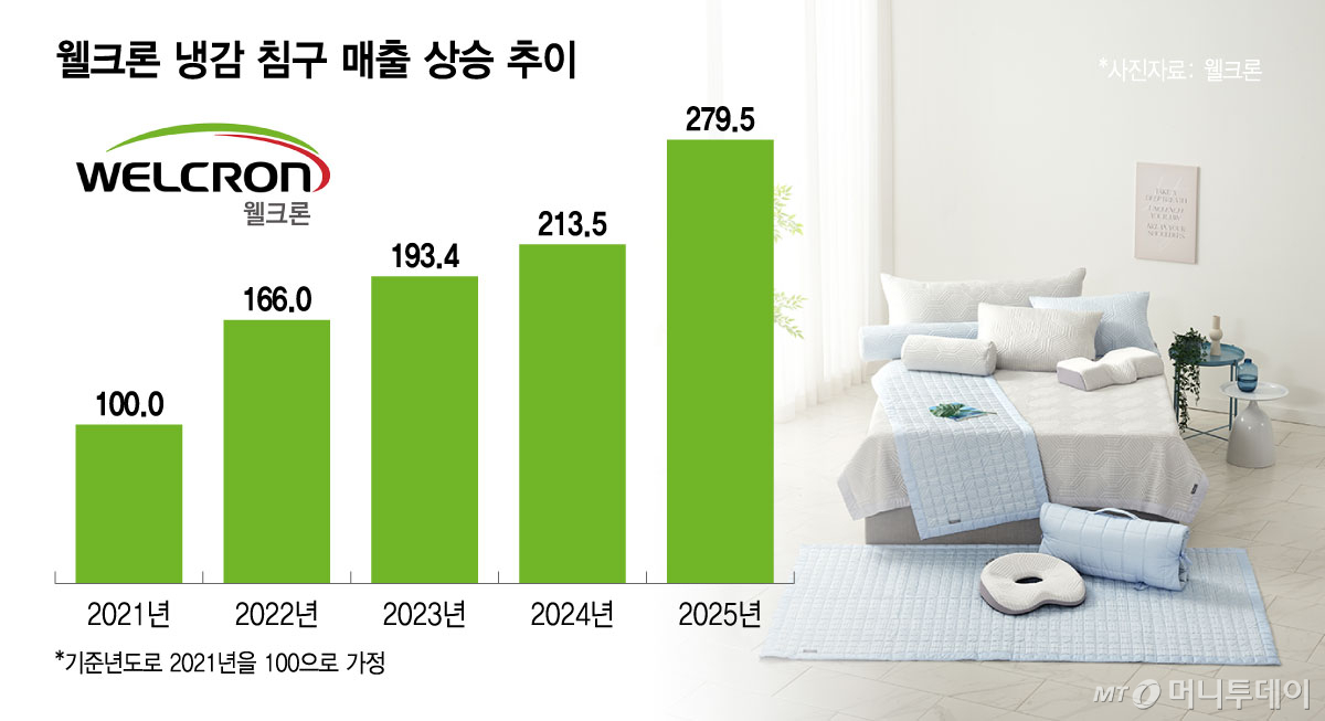 웰크론 냉감 침구 매출 상승 추이/그래픽=윤선정