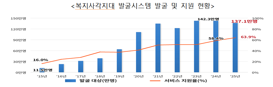 /사진제공=복지부