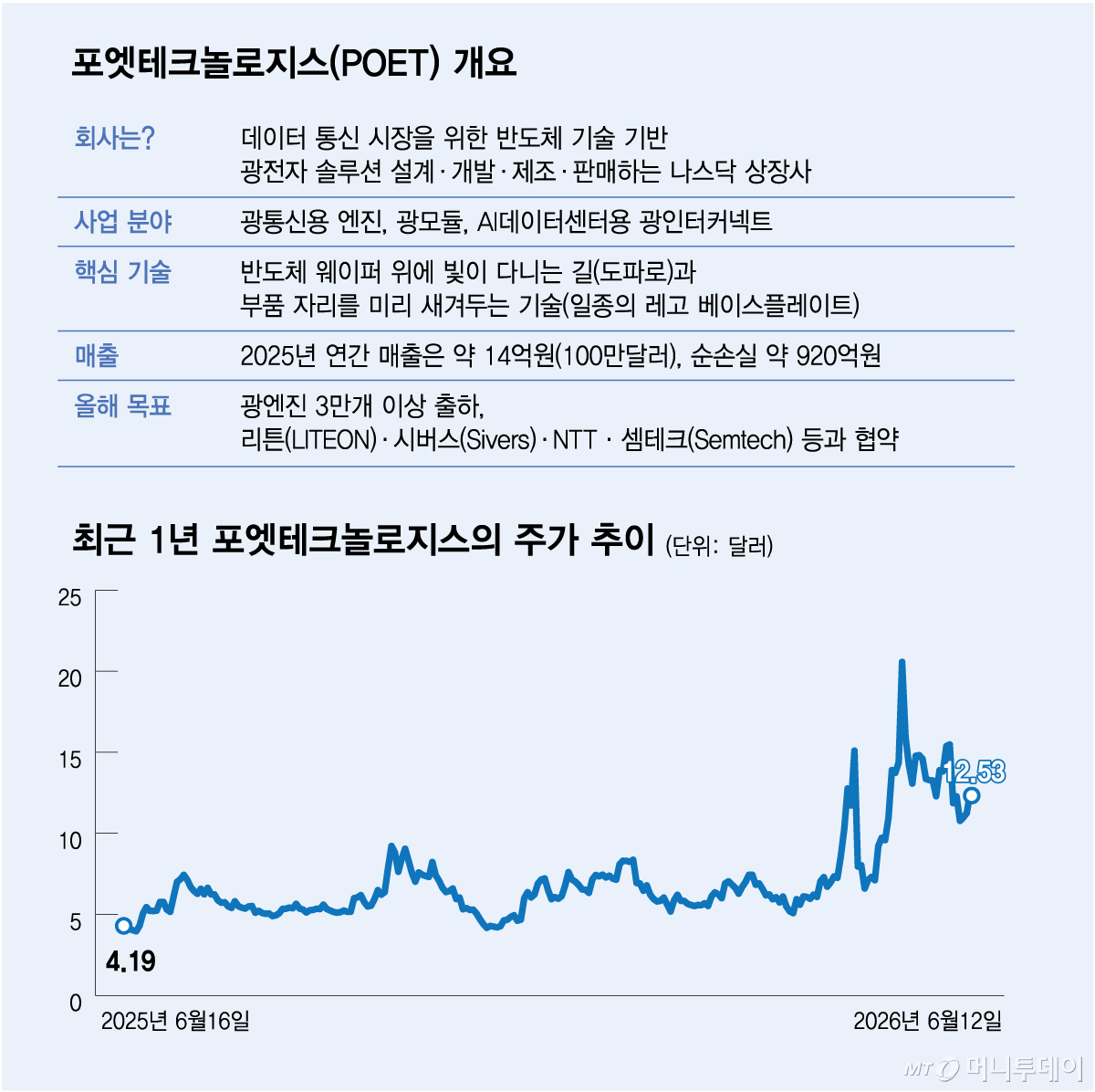포엣테크놀로지스(POET) 개요/그래픽=김다나