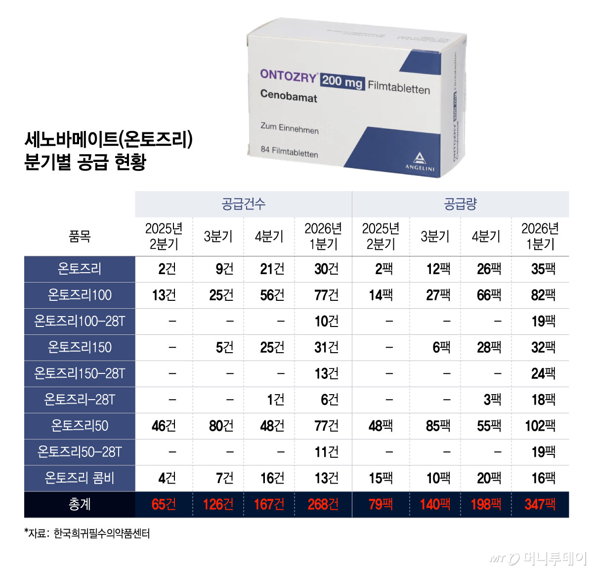 세노바메이트(온토즈리) 분기별 공급 현황/그래픽=윤선정