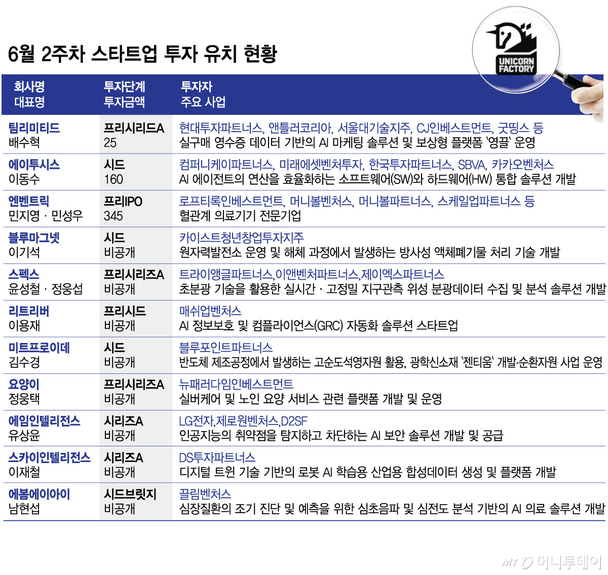 6월 2주차 스타트업 투자 유치 현황/그래픽=김현정