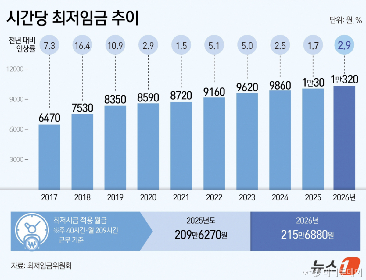 최저임금위원회가 21일 첫 전원회의를 열고 2027년도에 적용될 최저임금을 정하는 심의에 본격 착수한다. 지난해 최저임금 인상률이 2.9%에 그치며 역대 정부 첫해 기준 낮은 수준을 기록한 가운데, 올해는 인상 폭을 둘러싼 노사 간 입장차에 더해 도급근로자 적용 여부와 업종별 구분 적용까지 쟁점으로 부상하면서 논의가 한층 복잡해질 것으로 보인다. Copyright © 뉴스1. All rights reserved. 무단 전재 및 재배포, AI학습 이용 금지.