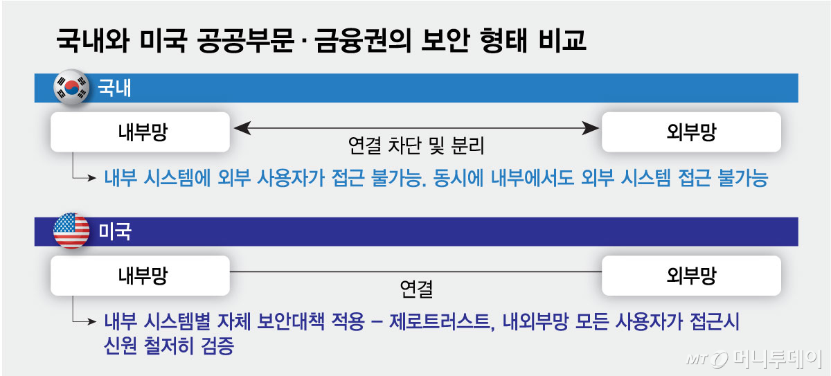 국내와 미국 공공부문·금융권의 보안 형태 비교/그래픽=최헌정