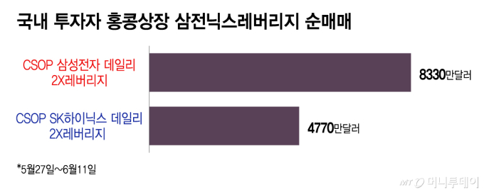 국내 투자자 홍콩상장 삼전닉스레버리지 순매매/그래픽=이지혜