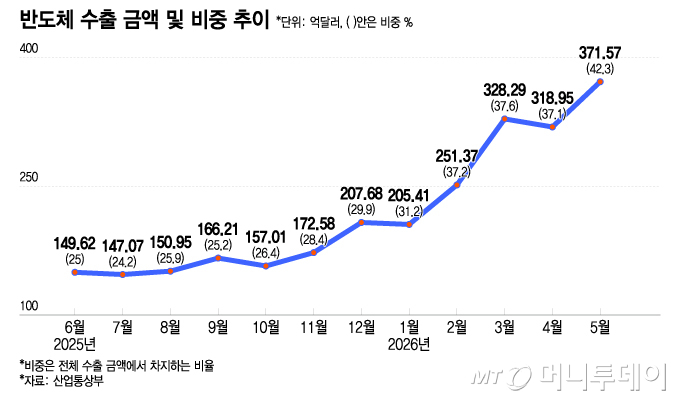 반도체 수출 금액 및 비중 추이/그래픽=이지혜