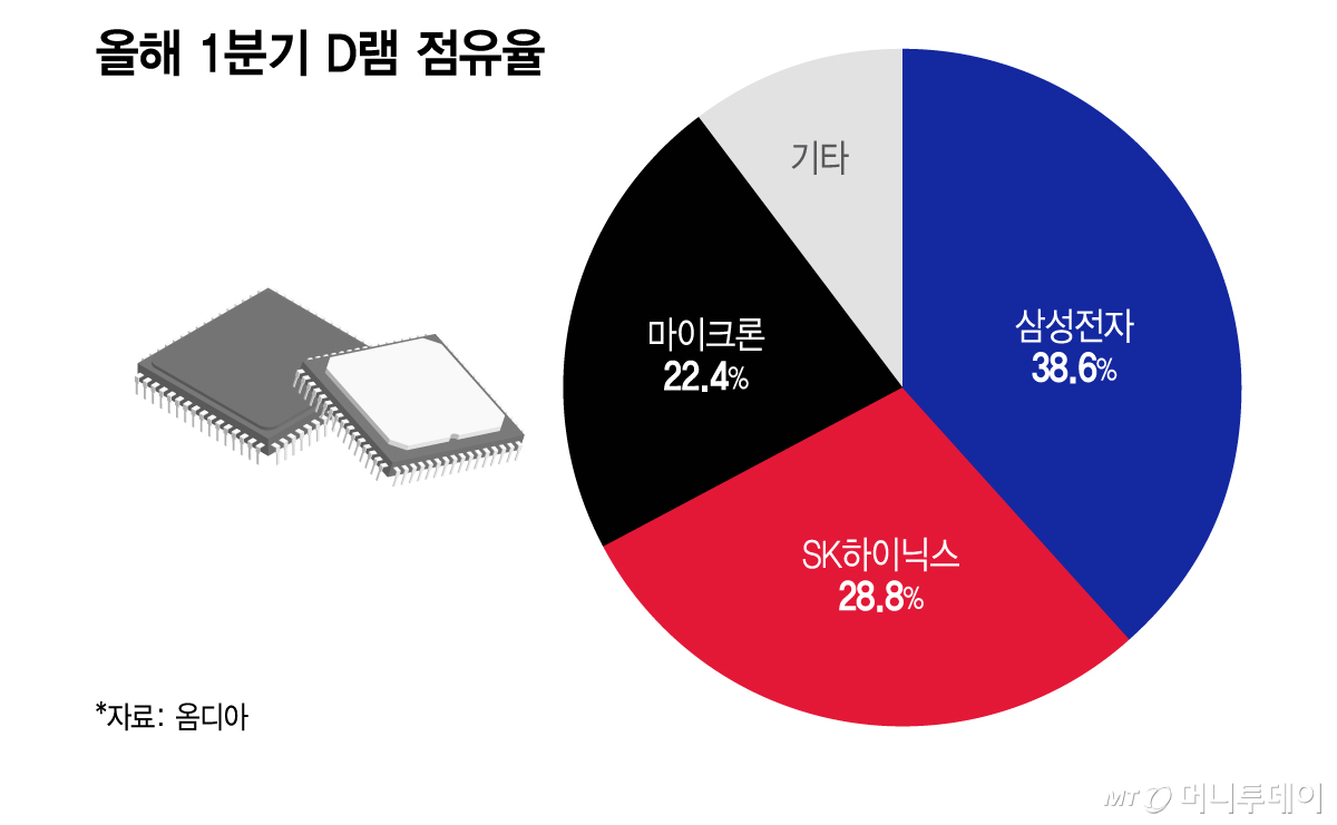 올해 1분기 D램 점유율/그래픽=이지혜