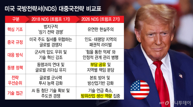 미국 국방전략서(NDS) 대중국전략 비교표/그래픽=김지영
