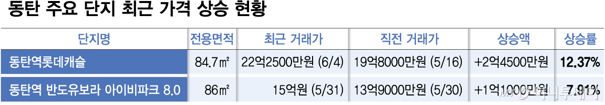 동탄 주요 단지 최근 가격 상승 현황/그래픽=김다나