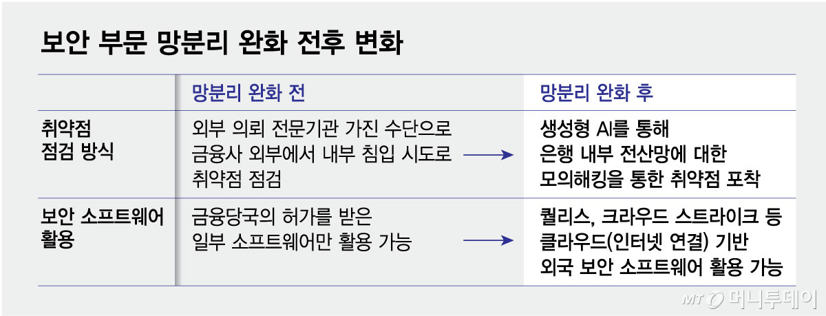 보안 부문 망분리 완화 전후 변화/그래픽=최헌정