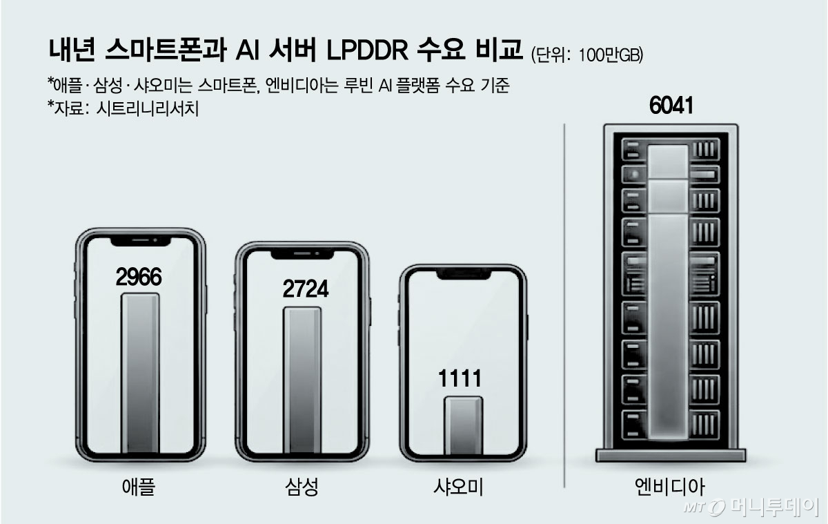 내년-스마트폰과-AI-서버-LPDDR-수요-비교/그래픽=김현정