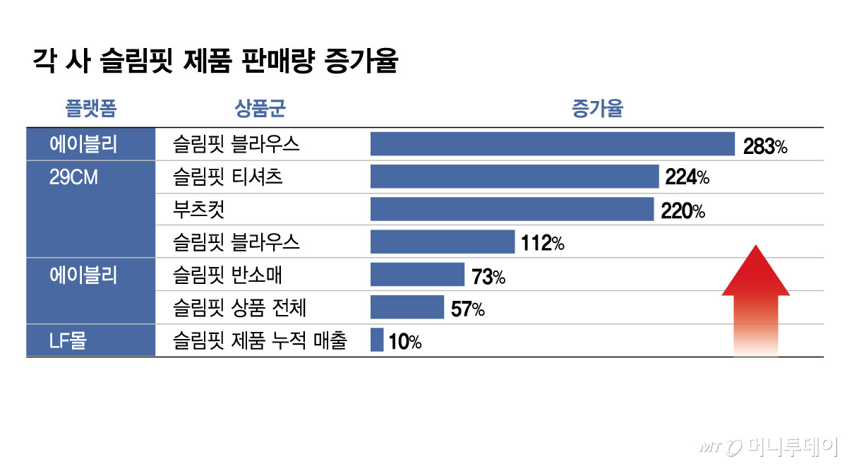 각 사 별 슬림핏 제품 판매량 증가율/그래픽=김현정
