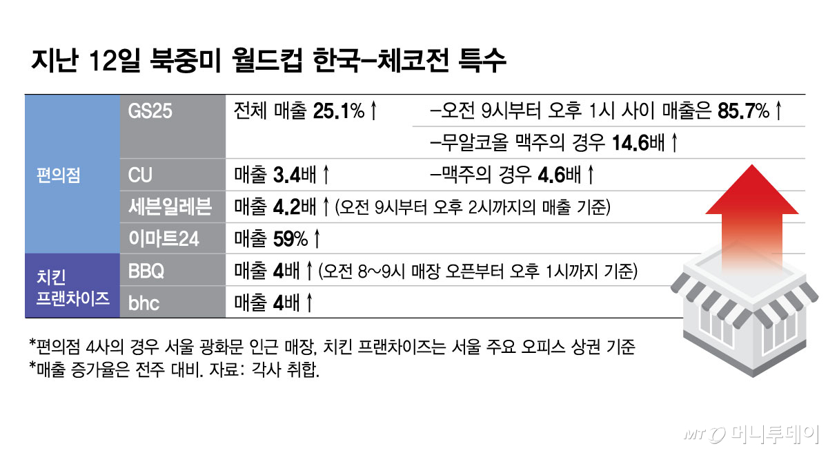 지난 12일 북중미 월드컵 한국-체코전 특수/그래픽=김현정