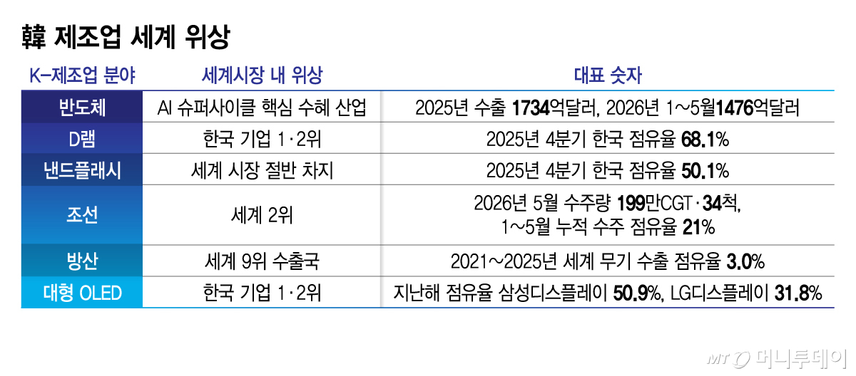 韓 제조업 세계 위상/그래픽=김지영