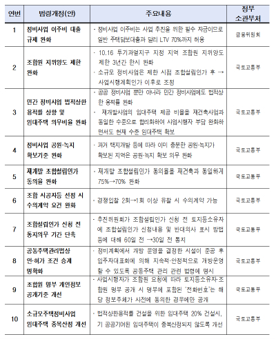 10개 건의안/사진=서울시