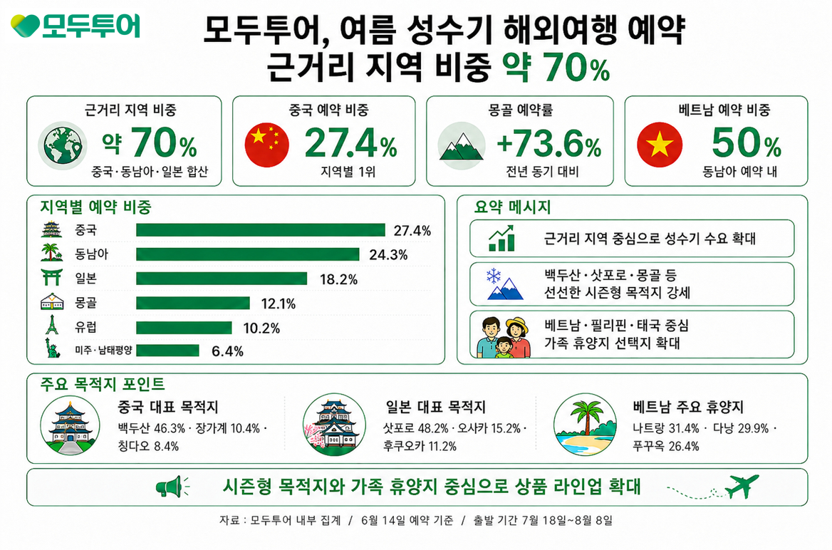 모두투어 여름 성수기 해외여행 예약 동향. /사진제공=모두투어