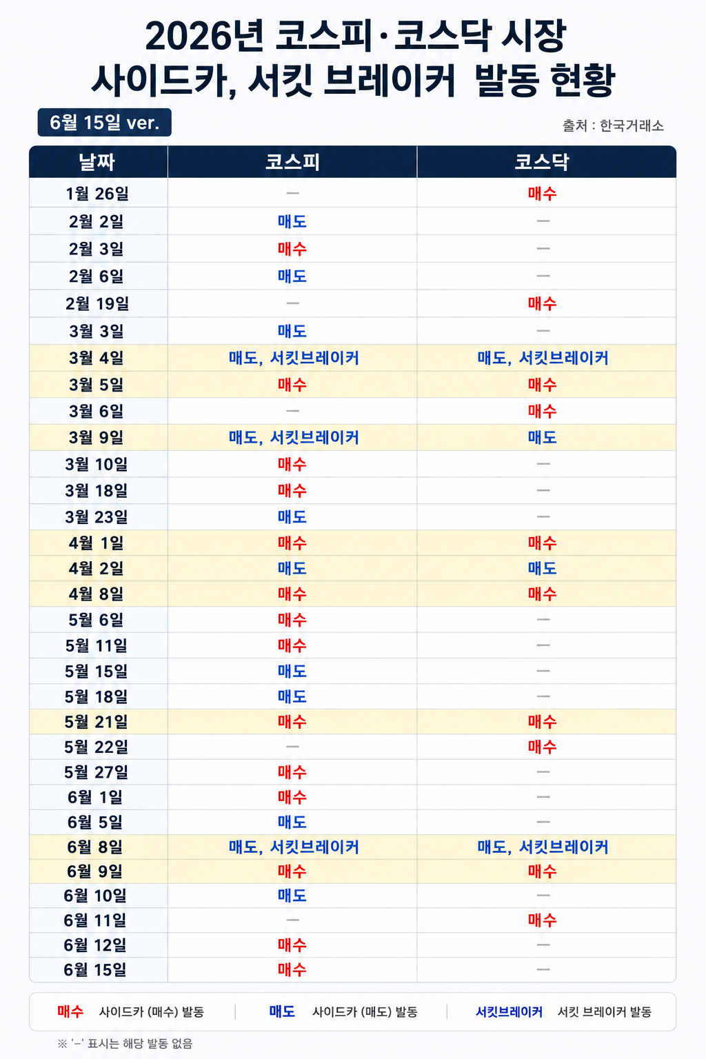 2026년 사이드카, 서킷브레이커 발동 현황. 노란색 표는 양대 시장 동시 발동일. /제작=챗GPT