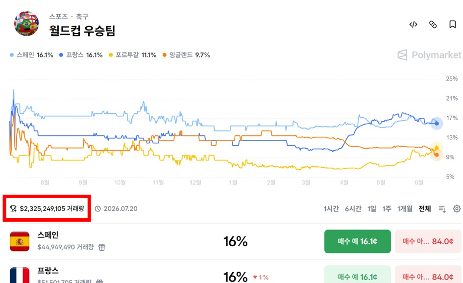 미국의 글로벌 시장 예측 베팅 플랫폼 폴리마켓에서 '월드컵 우승국 맞추기' 베팅에 총 23억2500만달러(약 3조5000억원)에 달하는 자금이 몰렸다. /사진=Polymarket 홈페이지 캡처