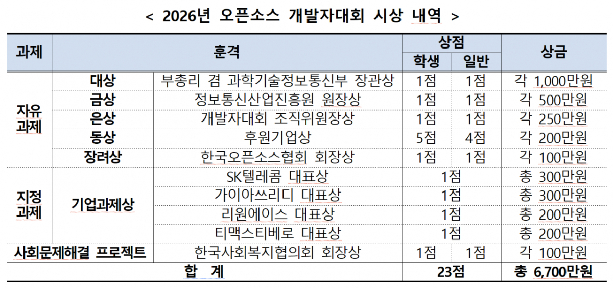 2026년 오픈소스 개발자대회 시상 내역/사진=과학기술정보통신부