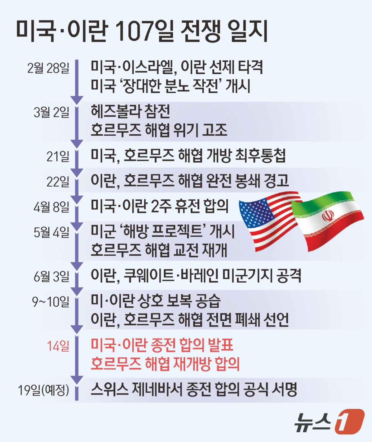 (서울=뉴스1) 김초희 디자이너 = 미국과 이란이 호르무즈 해협 개방·미국의 해상봉쇄 해제와 함께 60일 간의 추가 협상을 진행하는 내용의 종전 양해각서(MOU) 합의를 타결했다고 밝혔다. 서명식은 오는 19일 스위스 제네바에서 열린다. 이에 따라 지난 2월 28일 미국과 이스라엘의 이란 공습으로 시작된 이번 전쟁은 107일(이란 현지시간 기준)만에 마무리 수순에 접어들었다. Copyright © 뉴스1. All rights reserved. 무단 전재 및 재배포, AI학습 이용 금지. /사진=(서울=뉴스1) 김초희 디자이너