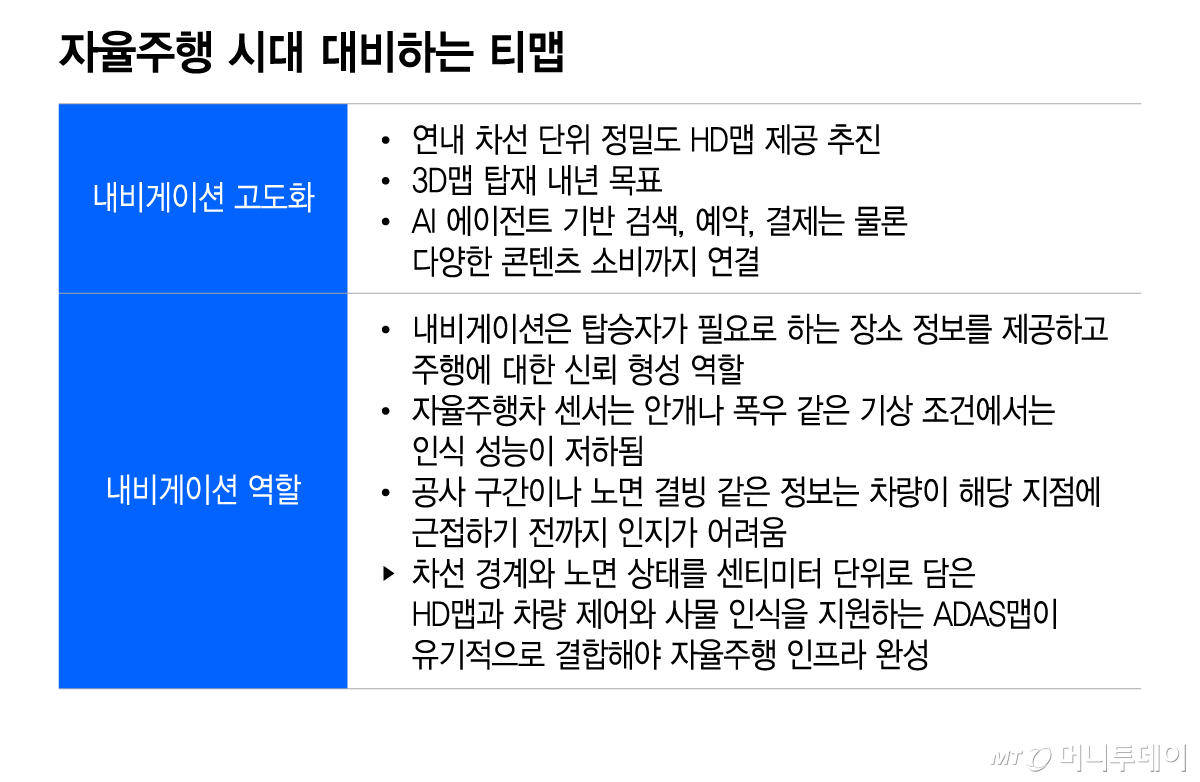 자율주행 시대 대비하는 티맵/그래픽=이지혜