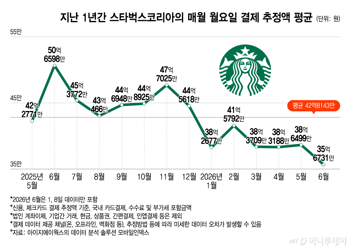지난 1년간 스타벅스코리아의 매월 월요일 결제 추정액 평균/그래픽=윤선정