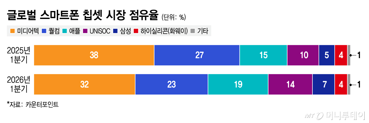 글로벌 스마트폰 칩셋 시장 점유율/그래픽=김지영