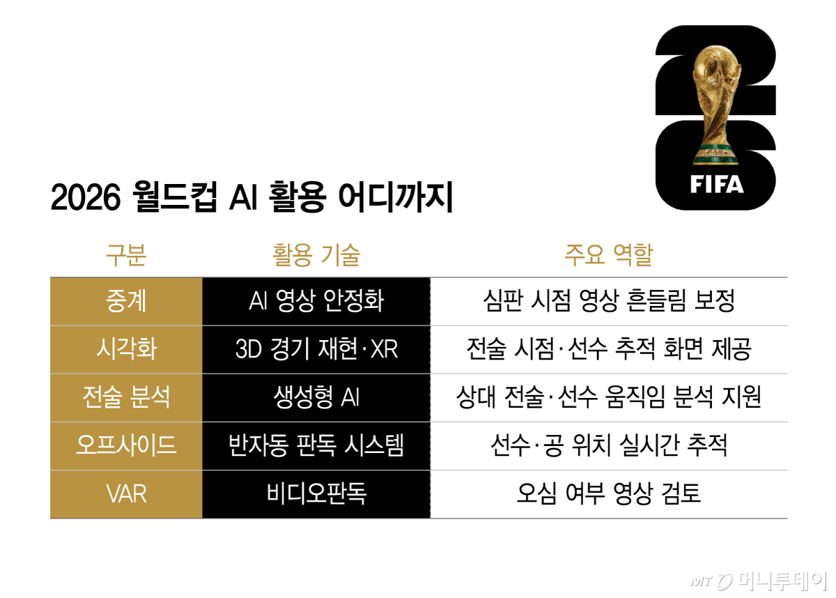 2026 월드컵 AI 활용 어디까지/그래픽=윤선정