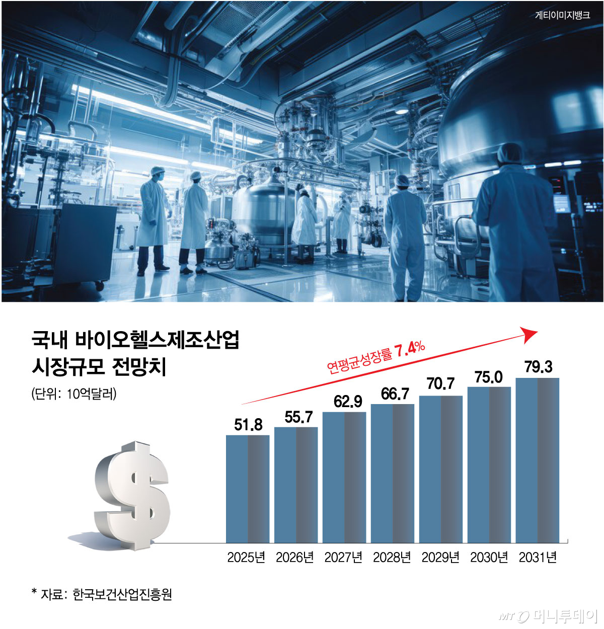 국내 바이오헬스제조산업 시장 규모 전망치/그래픽=김현정