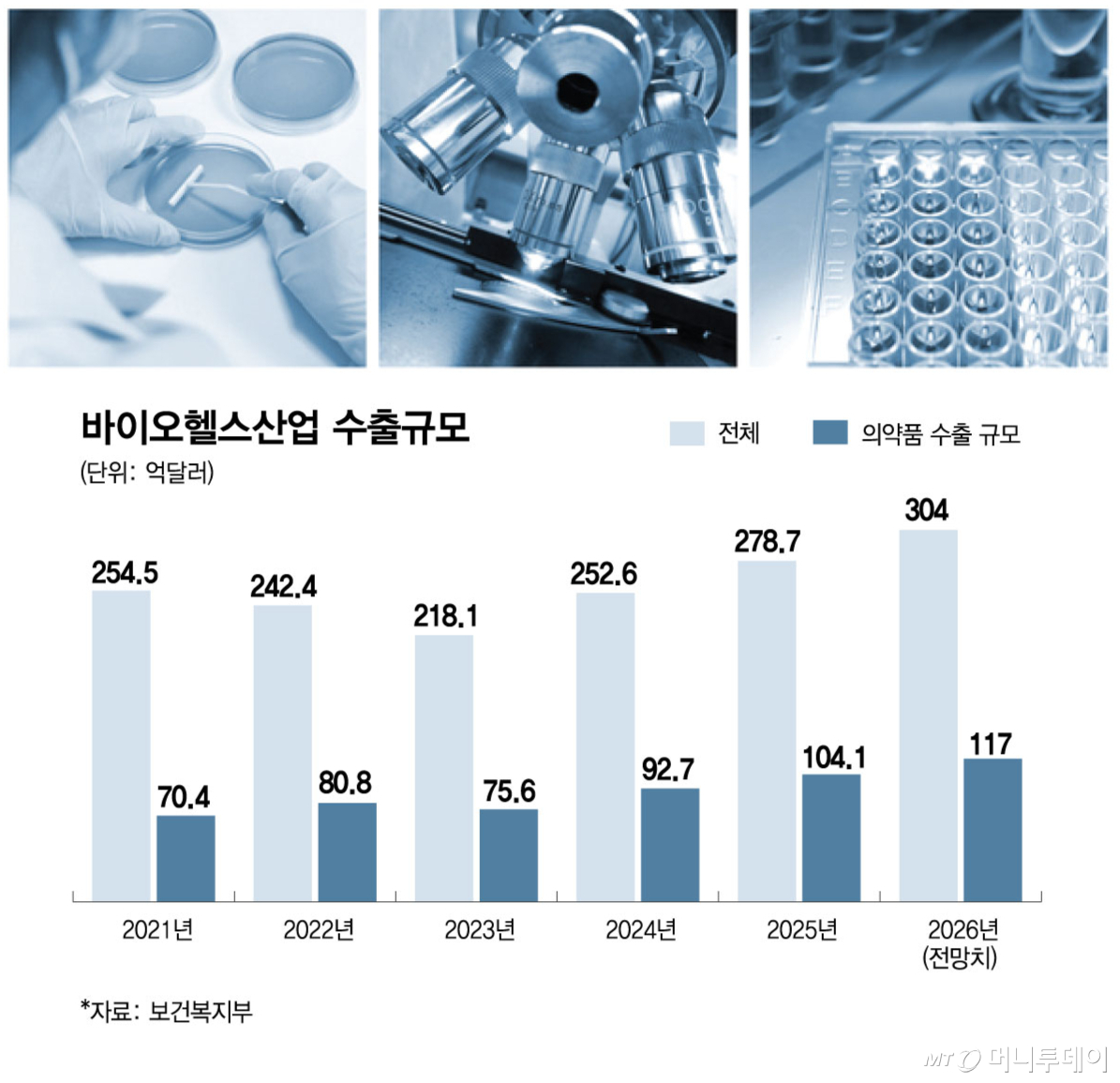 바이오헬스산업 수출규모/그래픽=김현정