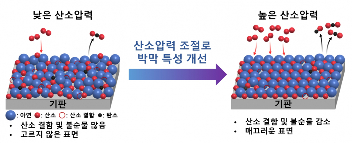 김정환 교수팀의 '산소압력 조절에 따른 산화아연(ZnO) 반도체 소재 변화 연구' 모식도./사진제공=한밭대