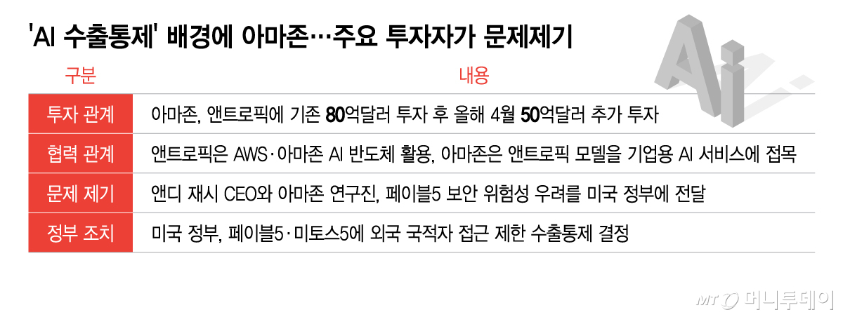 AI 수출통제' 배경에 아마존…주요 투자자가 문제제기/그래픽=이지혜