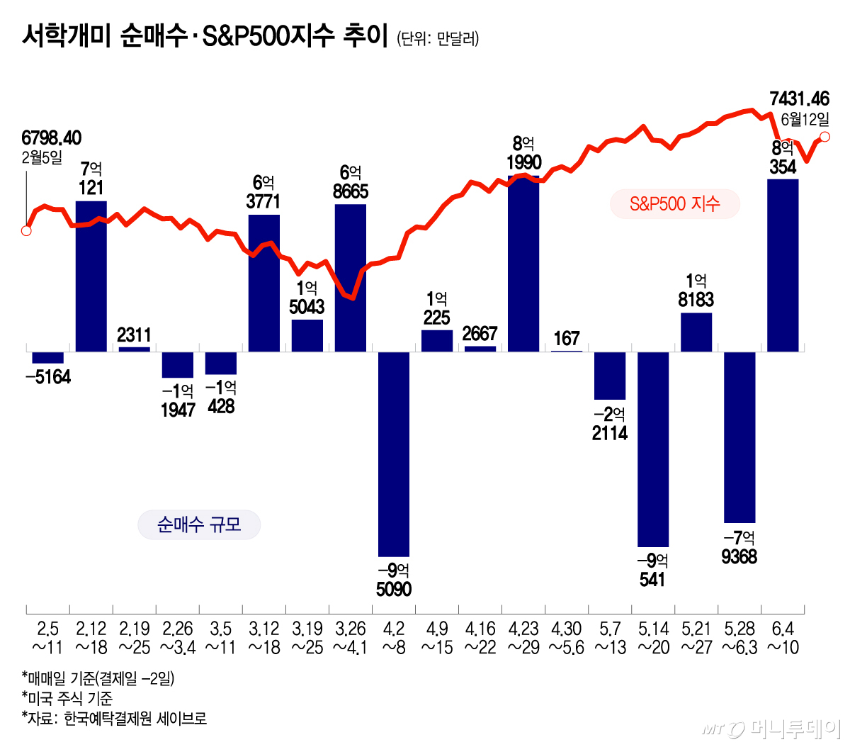 서학개미 순매수·S&P500지수 추이/그래픽=윤선정