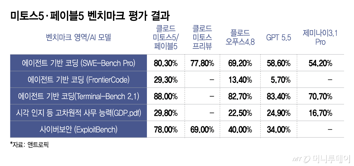 미토스5·페이블5 벤치마크 평가 결과 /그래픽=이지혜
