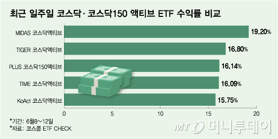 최근 일주일 코스닥·코스닥150 액티브 ETF 수익률 비교/그래픽=김다나