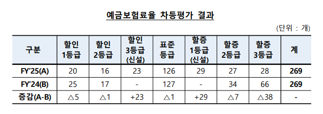 예금보험료율 차등평가 결과