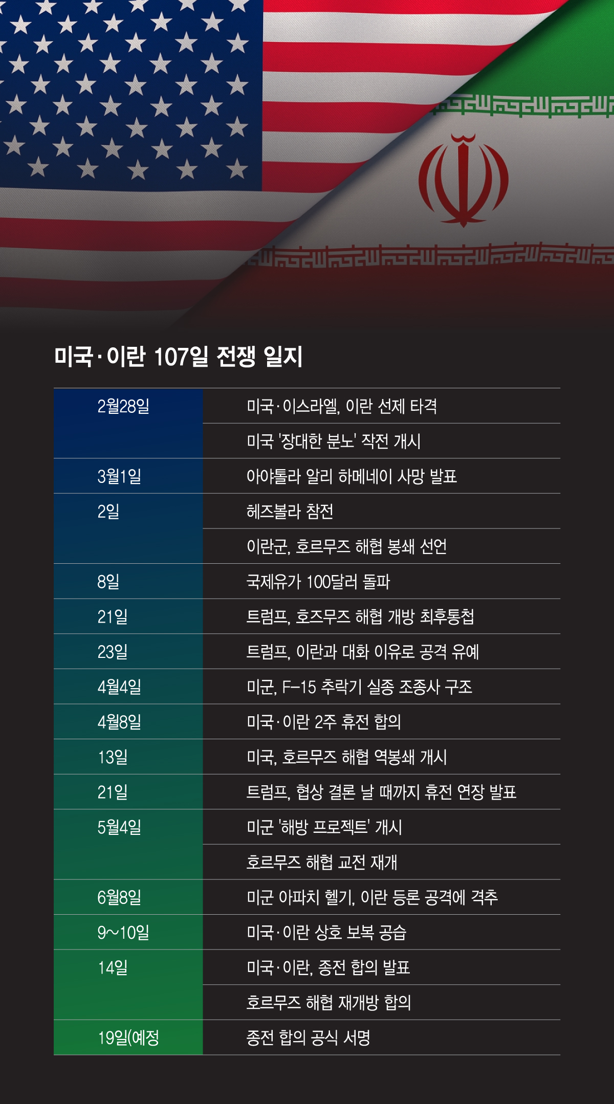 미국·이란 107일 전쟁 일지/그래픽=이지혜