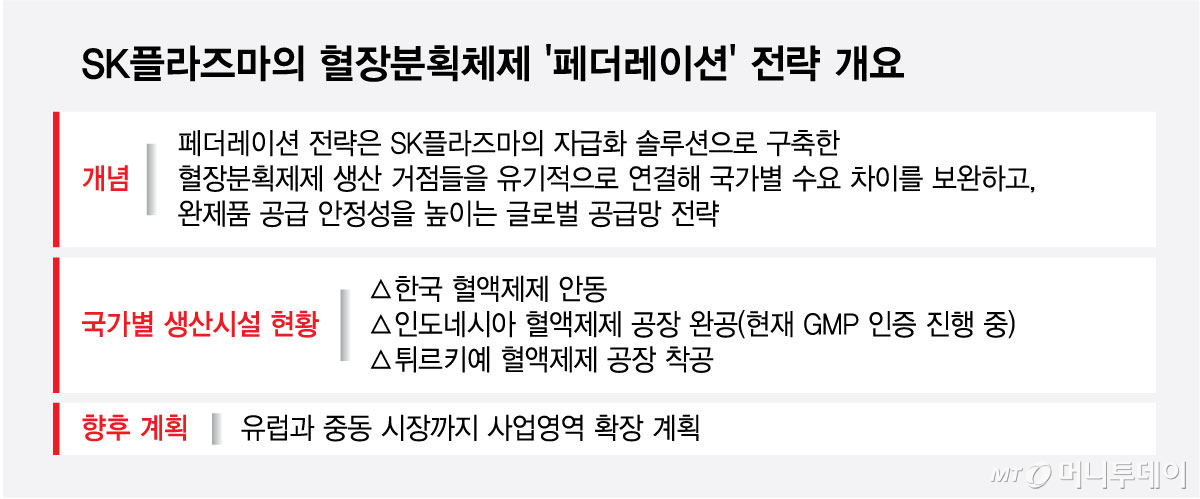 SK플라즈마의 혈장분획체제 '페더레이션' 전략 개요/그래픽=최헌정