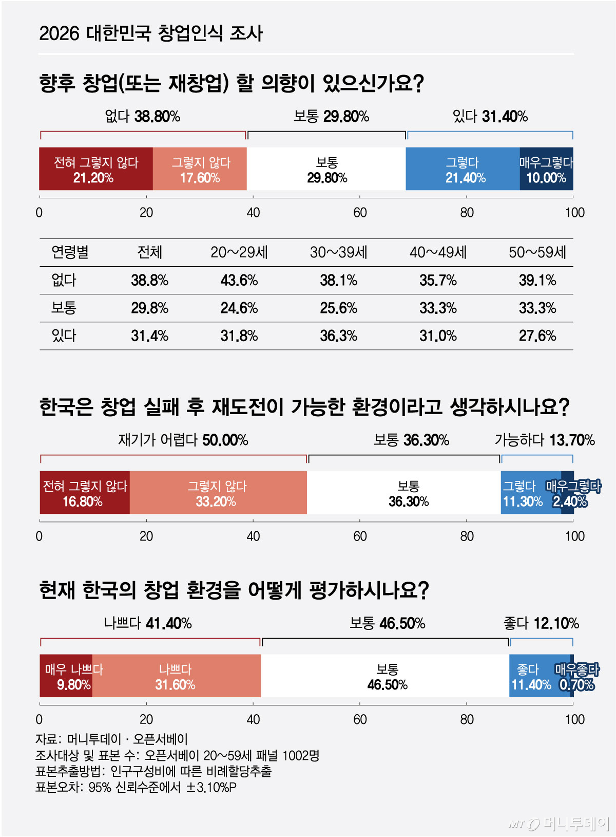 2026 대한민국 창업인식 조사/그래픽=최헌정
